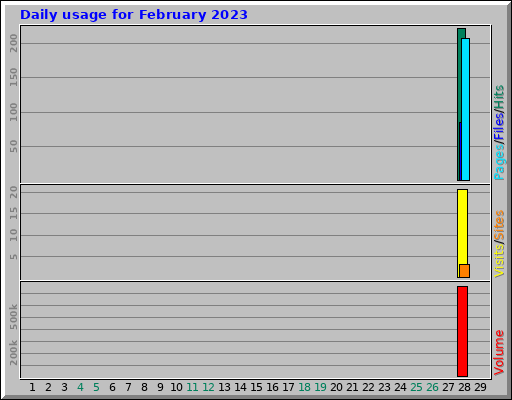 Daily usage for February 2023 Daily usage for February 2023