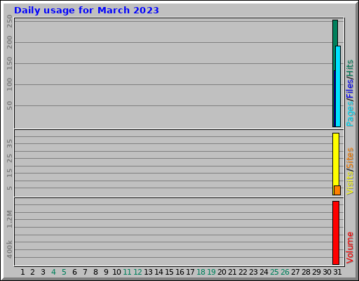 Daily usage for March 2023