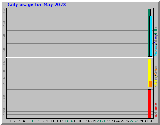 Daily usage for May 2023