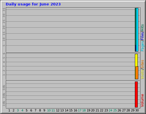 Daily usage for June 2023 Daily usage for June 2023