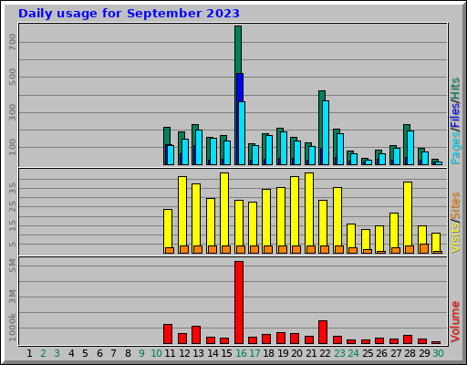 Daily usage for September 2023