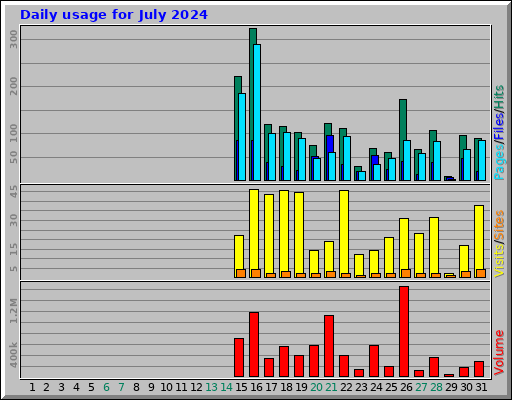 Daily usage for July 2024