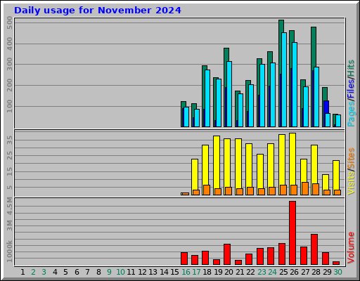Daily usage for November 2024