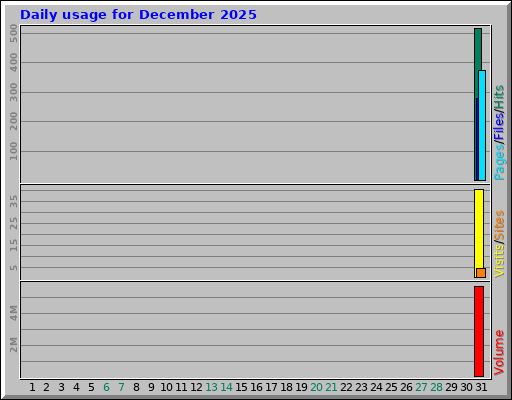 Daily usage for December 2025
