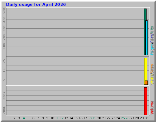 Daily usage for April 2026