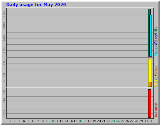 Daily usage for May 2026