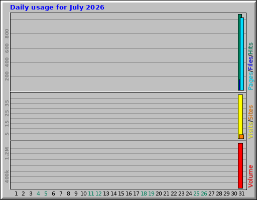 Daily usage for July 2026