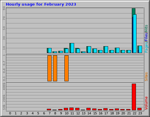 Hourly usage for February 2023 Hourly usage for February 2023