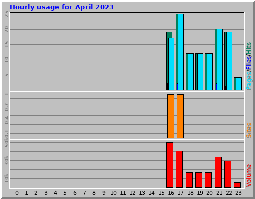 Hourly usage for April 2023