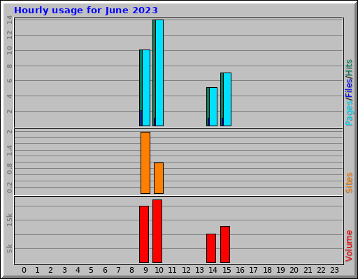Hourly usage for June 2023 Hourly usage for June 2023