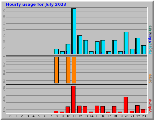 Hourly usage for July 2023 Hourly usage for July 2023
