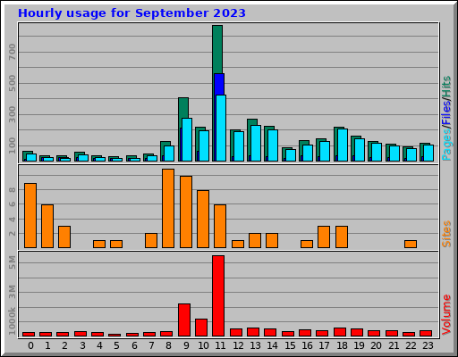 Hourly usage for September 2023