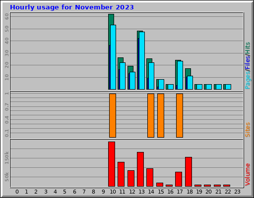 Hourly usage for November 2023