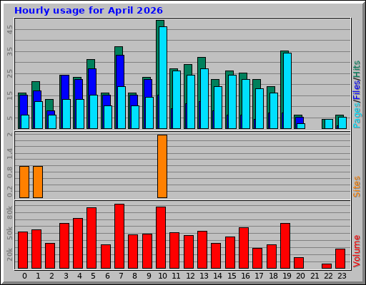 Hourly usage for April 2026