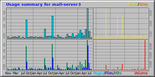 Usage summary for mail-server3