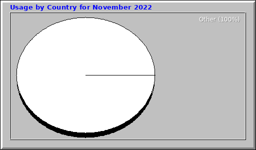 Usage by Country for November 2022