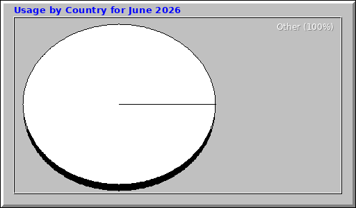 Usage by Country for June 2026