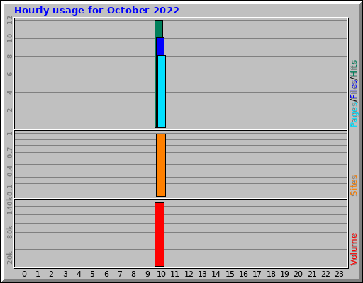 Hourly usage for October 2022