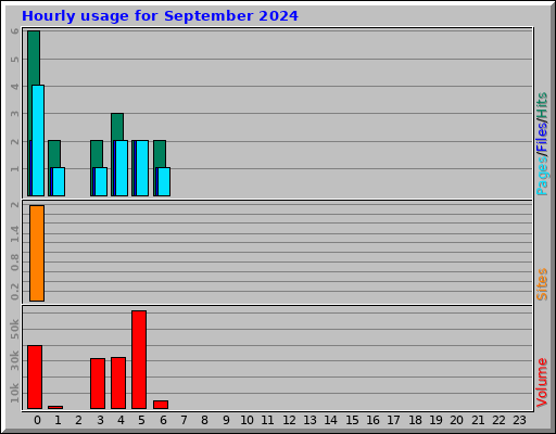 Hourly usage for September 2024