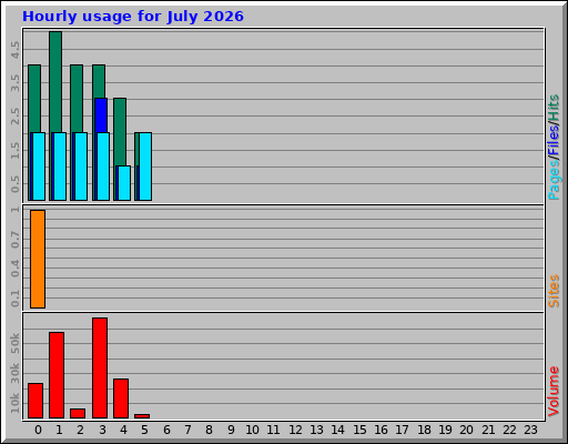 Hourly usage for July 2026