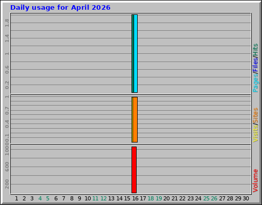 Daily usage for April 2026