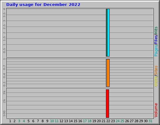 Daily usage for December 2022