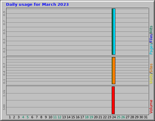Daily usage for March 2023