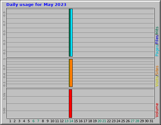 Daily usage for May 2023
