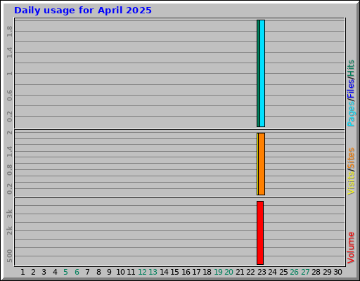 Daily usage for April 2025