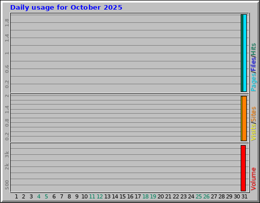Daily usage for October 2025