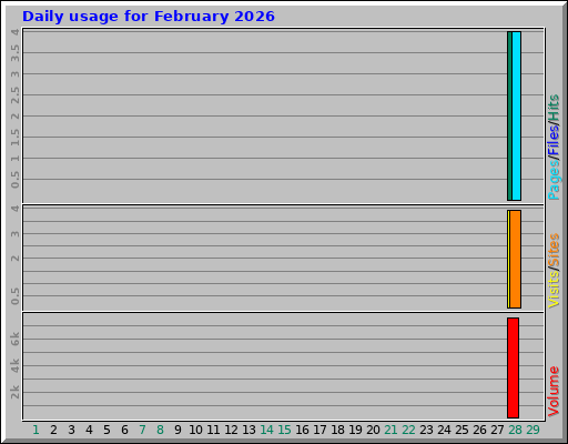 Daily usage for February 2026