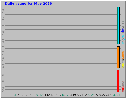 Daily usage for May 2026