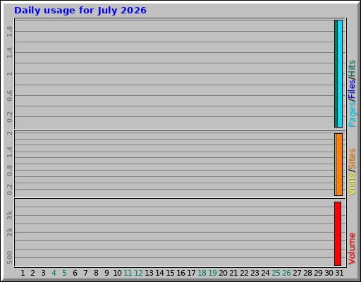 Daily usage for July 2026